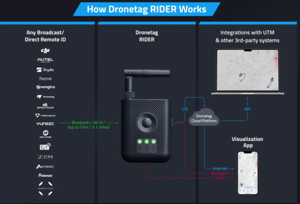 A compact, wireless, battery-powered Remote ID receiver, designed for public safety organizations and professional pilots.